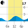 Dover Bridge tide chart for Sunday, March 17, 2024