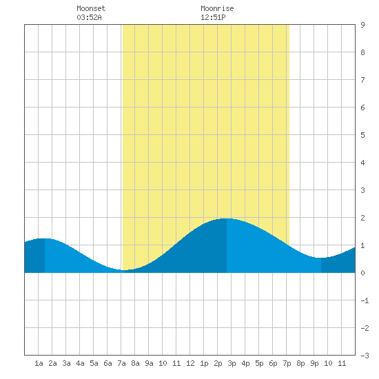 Dover Bridge tide chart for Monday, March 18, 2024