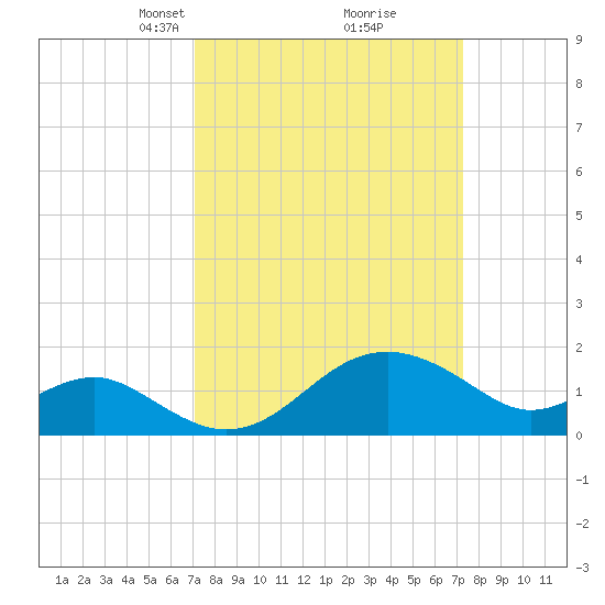 Dover Bridge tide chart for Tuesday, March 19, 2024