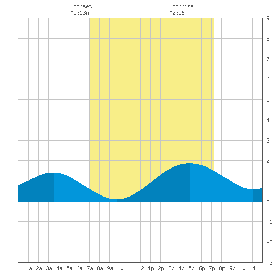 Dover Bridge tide chart for Wednesday, March 20, 2024