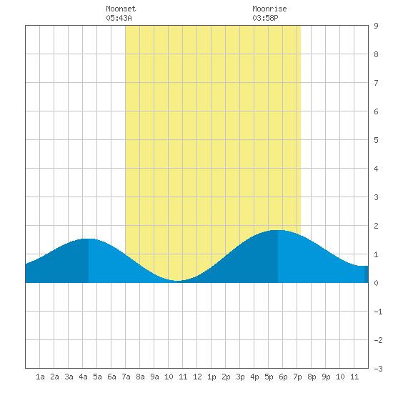 Dover Bridge tide chart for Thursday, March 21, 2024