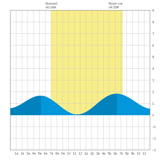 Dover Bridge tide chart for Friday, March 22, 2024