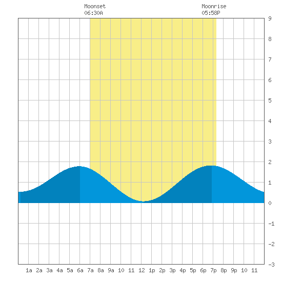 Dover Bridge tide chart for Saturday, March 23, 2024