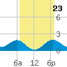 Dover Bridge tide chart for Saturday, March 23, 2024