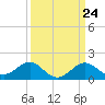 Dover Bridge tide chart for Sunday, March 24, 2024