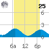 Dover Bridge tide chart for Monday, March 25, 2024