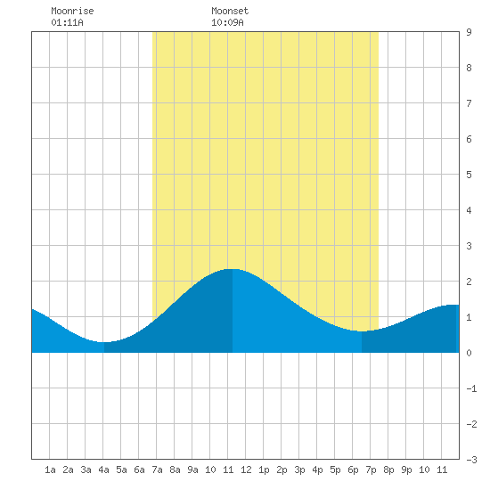 Dover Bridge tide chart for Sunday, March 31, 2024