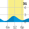 Dover Bridge tide chart for Sunday, March 31, 2024