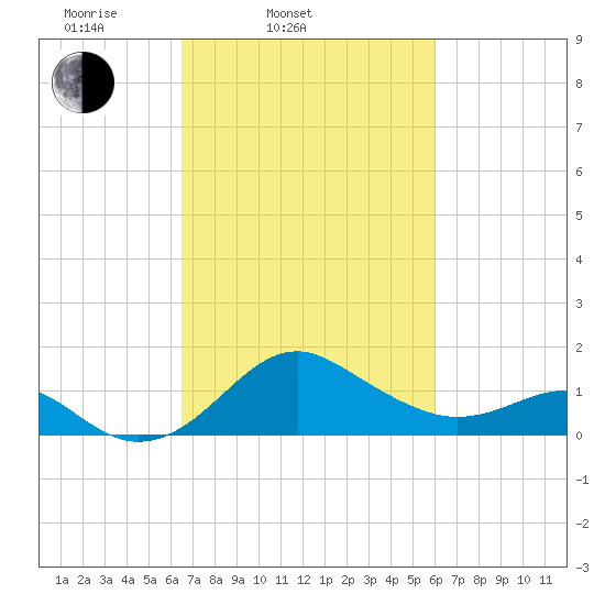 Dover Bridge tide chart for Sunday, March 3, 2024