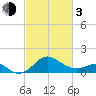 Dover Bridge tide chart for Sunday, March 3, 2024