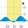 Dover Bridge tide chart for Saturday, March 9, 2024