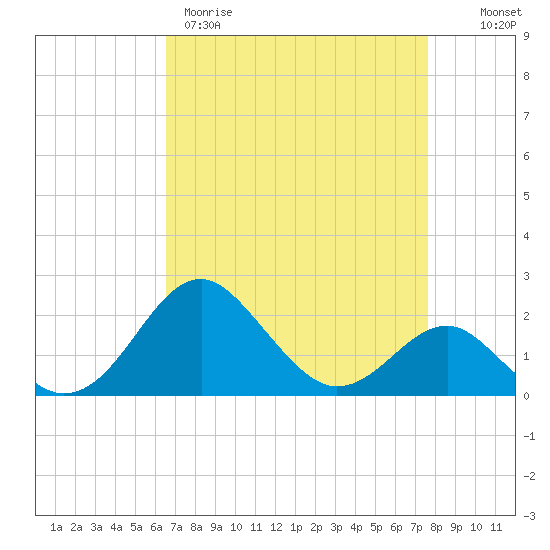 Dover Bridge tide chart for Wednesday, April 10, 2024