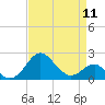 Dover Bridge tide chart for Thursday, April 11, 2024