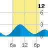 Dover Bridge tide chart for Friday, April 12, 2024