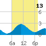 Dover Bridge tide chart for Saturday, April 13, 2024