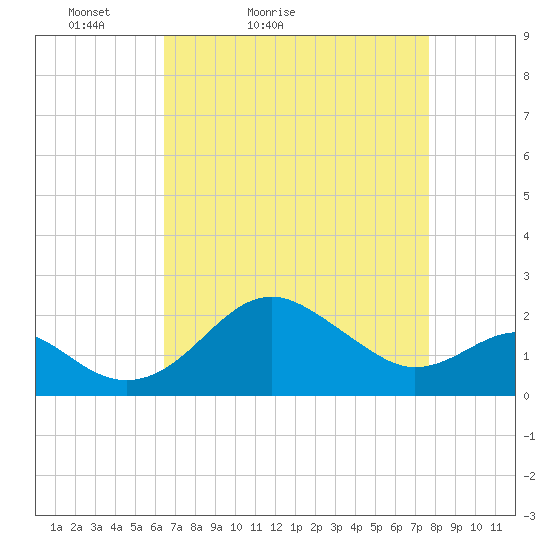 Dover Bridge tide chart for Sunday, April 14, 2024