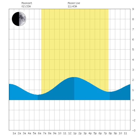 Dover Bridge tide chart for Monday, April 15, 2024