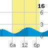 Dover Bridge tide chart for Tuesday, April 16, 2024