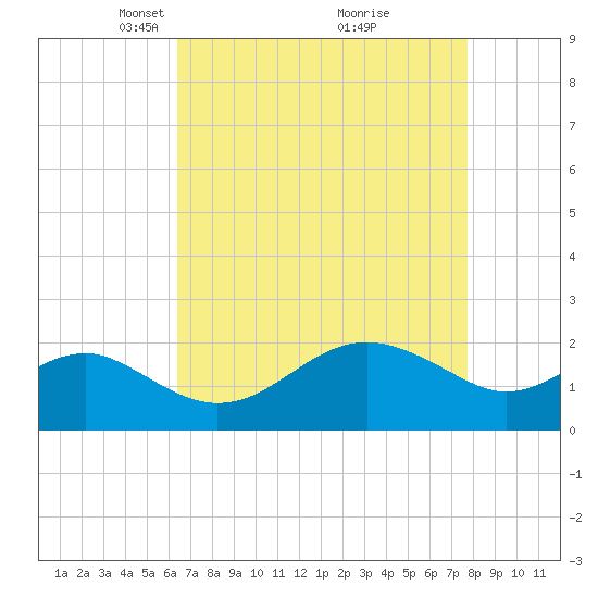 Dover Bridge tide chart for Wednesday, April 17, 2024