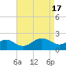 Dover Bridge tide chart for Wednesday, April 17, 2024