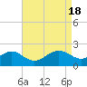 Dover Bridge tide chart for Thursday, April 18, 2024