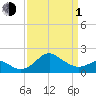 Dover Bridge tide chart for Monday, April 1, 2024