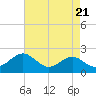 Dover Bridge tide chart for Sunday, April 21, 2024