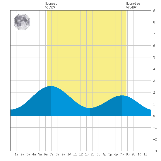 Dover Bridge tide chart for Tuesday, April 23, 2024