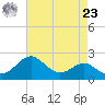 Dover Bridge tide chart for Tuesday, April 23, 2024