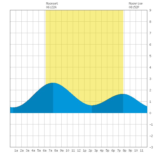 Dover Bridge tide chart for Wednesday, April 24, 2024