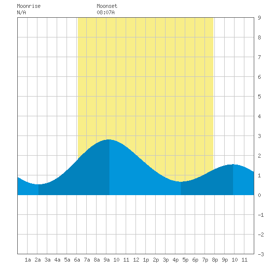 Dover Bridge tide chart for Saturday, April 27, 2024