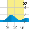 Dover Bridge tide chart for Saturday, April 27, 2024
