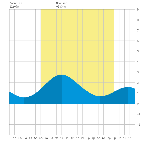 Dover Bridge tide chart for Sunday, April 28, 2024
