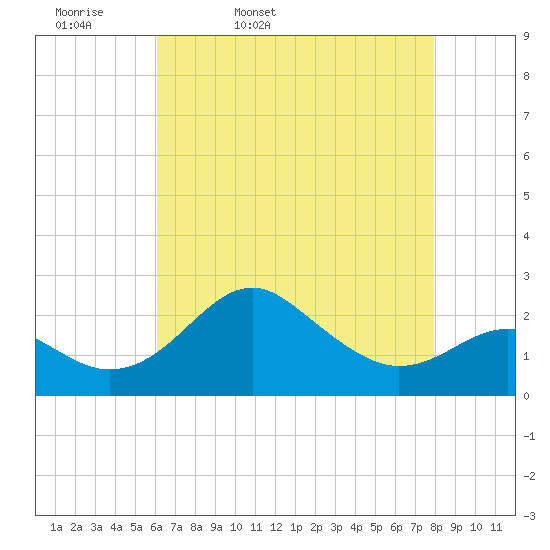 Dover Bridge tide chart for Monday, April 29, 2024