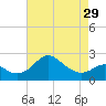 Dover Bridge tide chart for Monday, April 29, 2024