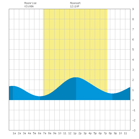 Dover Bridge tide chart for Tuesday, April 2, 2024