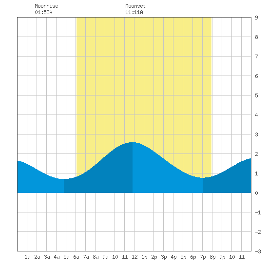 Dover Bridge tide chart for Tuesday, April 30, 2024