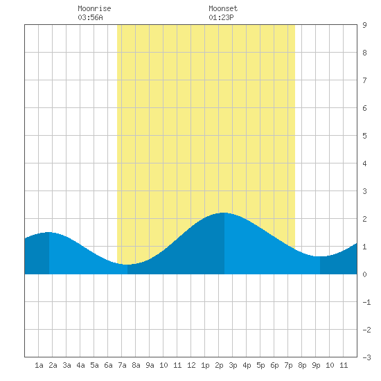 Dover Bridge tide chart for Wednesday, April 3, 2024