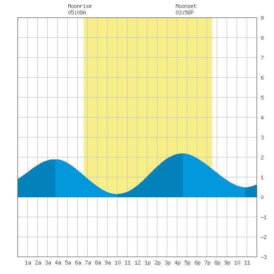 Dover Bridge tide chart for Friday, April 5, 2024