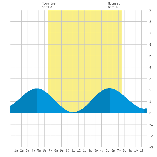 Dover Bridge tide chart for Saturday, April 6, 2024