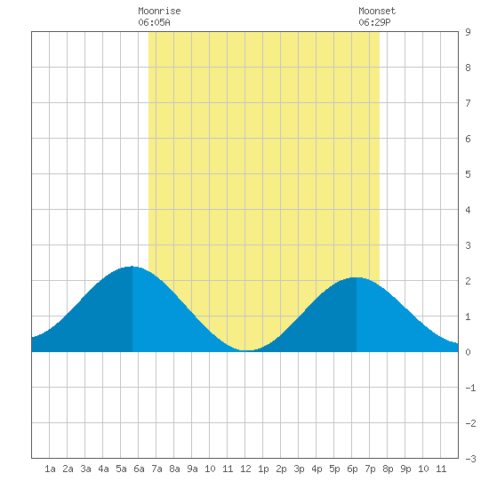 Dover Bridge tide chart for Sunday, April 7, 2024
