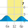 Dover Bridge tide chart for Sunday, April 7, 2024
