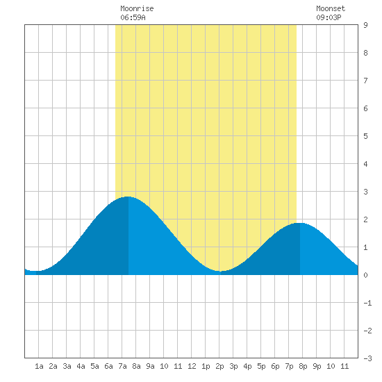 Dover Bridge tide chart for Tuesday, April 9, 2024