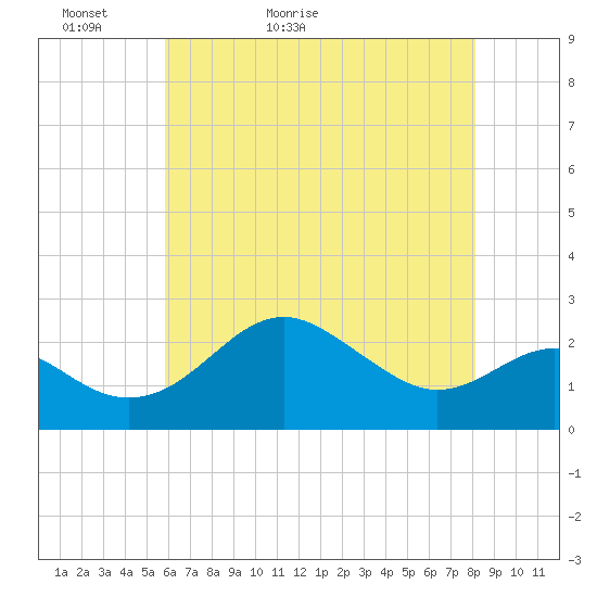 Dover Bridge tide chart for Monday, May 13, 2024
