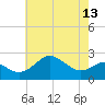 Dover Bridge tide chart for Monday, May 13, 2024