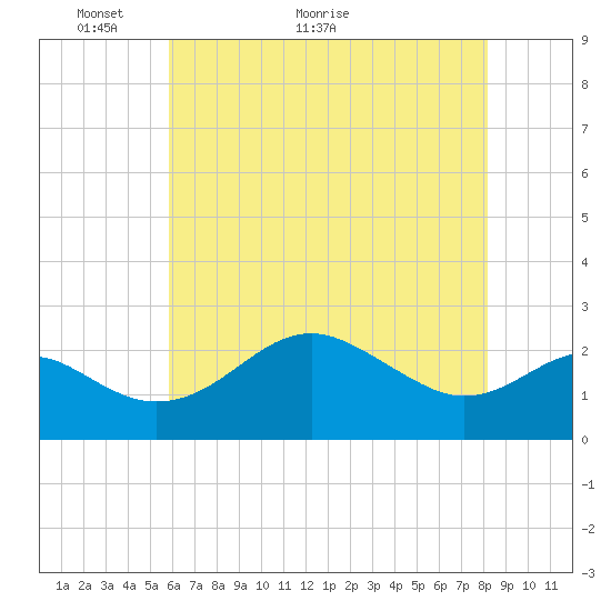 Dover Bridge tide chart for Tuesday, May 14, 2024