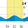 Dover Bridge tide chart for Tuesday, May 14, 2024