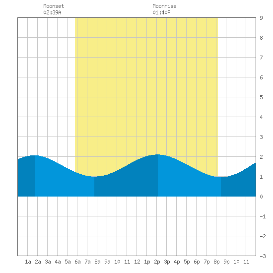 Dover Bridge tide chart for Thursday, May 16, 2024