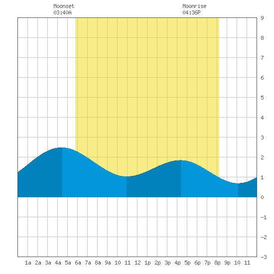 Dover Bridge tide chart for Sunday, May 19, 2024