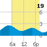 Dover Bridge tide chart for Sunday, May 19, 2024